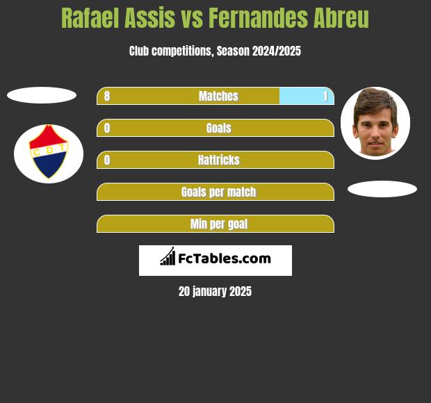 Rafael Assis vs Fernandes Abreu h2h player stats