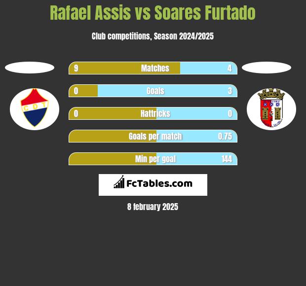 Rafael Assis vs Soares Furtado h2h player stats