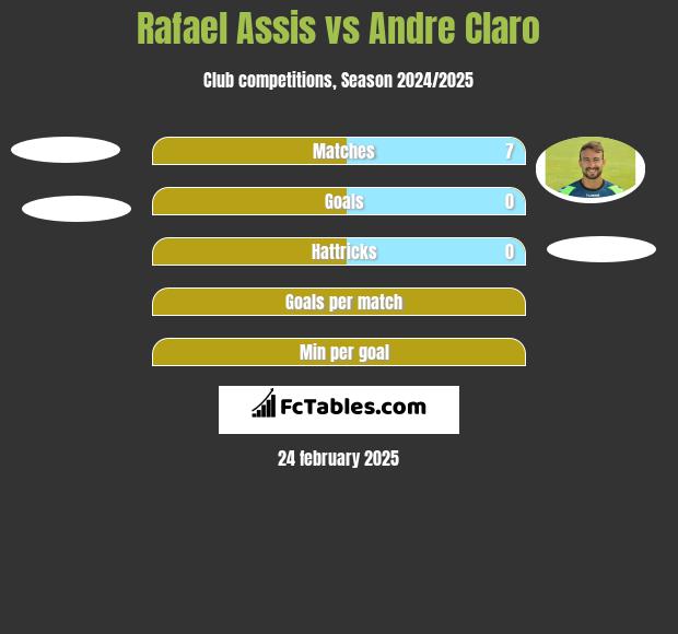 Rafael Assis vs Andre Claro h2h player stats