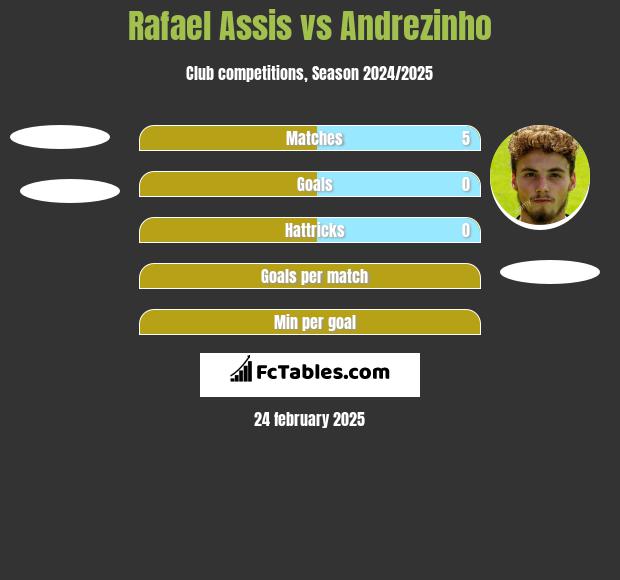 Rafael Assis vs Andrezinho h2h player stats