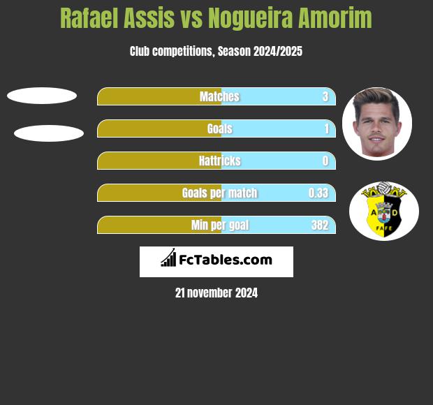 Rafael Assis vs Nogueira Amorim h2h player stats