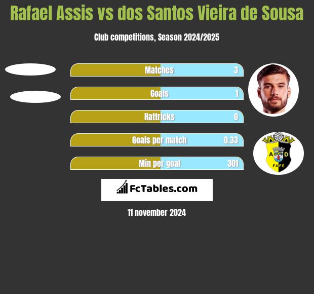 Rafael Assis vs dos Santos Vieira de Sousa h2h player stats