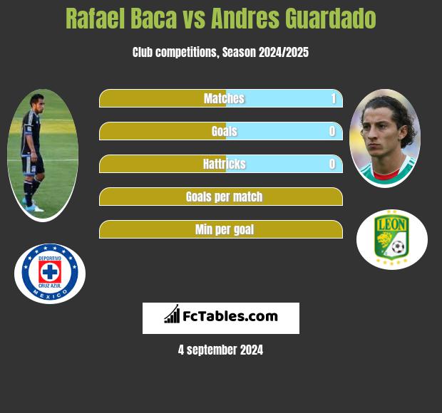 Rafael Baca vs Andres Guardado h2h player stats