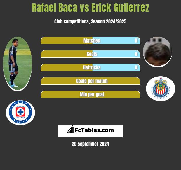 Rafael Baca vs Erick Gutierrez h2h player stats