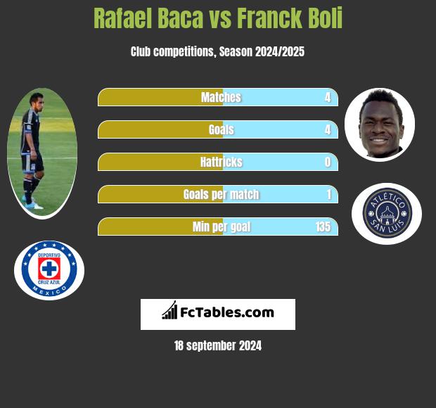 Rafael Baca vs Franck Boli h2h player stats