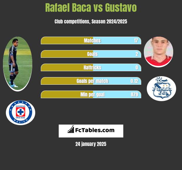 Rafael Baca vs Gustavo h2h player stats