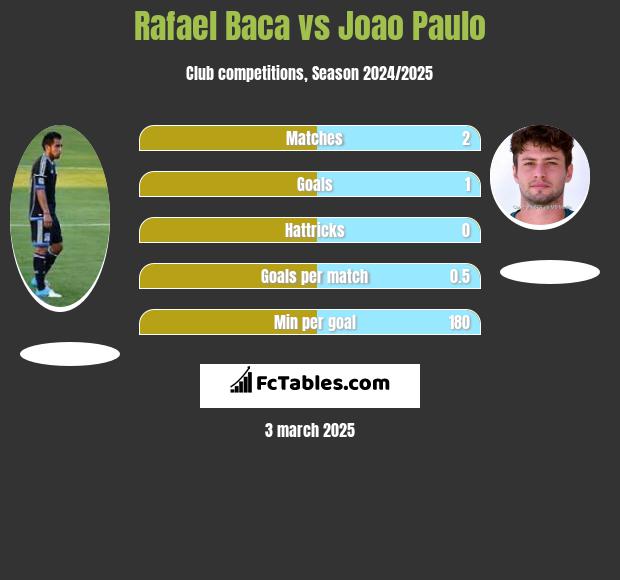 Rafael Baca vs Joao Paulo h2h player stats