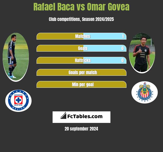 Rafael Baca vs Omar Govea h2h player stats