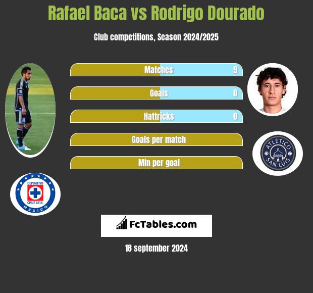 Rafael Baca vs Rodrigo Dourado h2h player stats