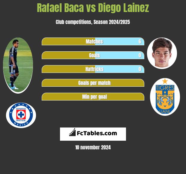 Rafael Baca vs Diego Lainez h2h player stats