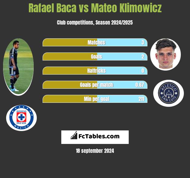 Rafael Baca vs Mateo Klimowicz h2h player stats