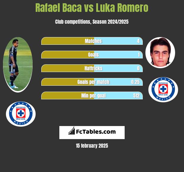 Rafael Baca vs Luka Romero h2h player stats