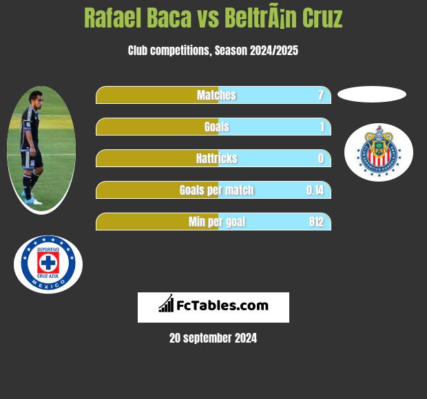 Rafael Baca vs BeltrÃ¡n Cruz h2h player stats