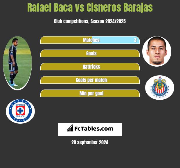 Rafael Baca vs Cisneros Barajas h2h player stats