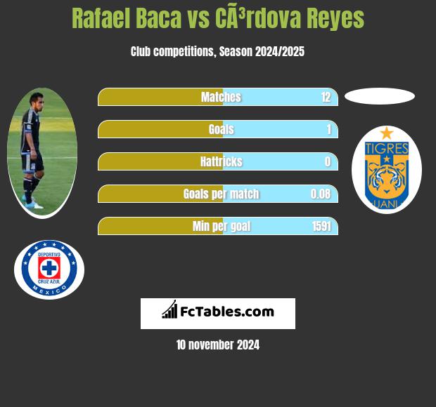 Rafael Baca vs CÃ³rdova Reyes h2h player stats