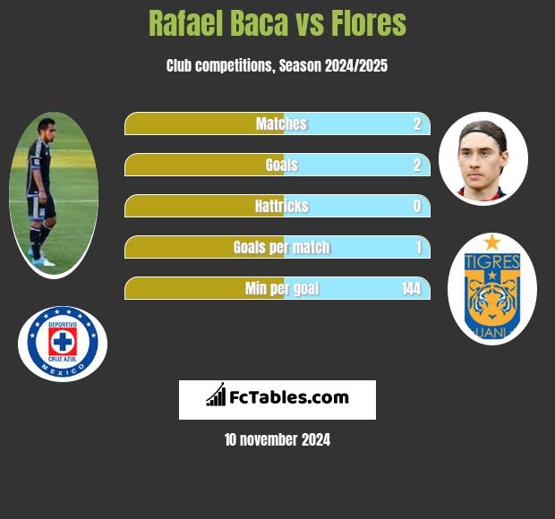 Rafael Baca vs Flores h2h player stats