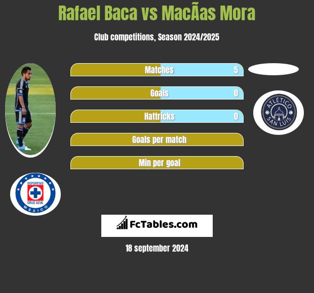 Rafael Baca vs MacÃ­as Mora h2h player stats