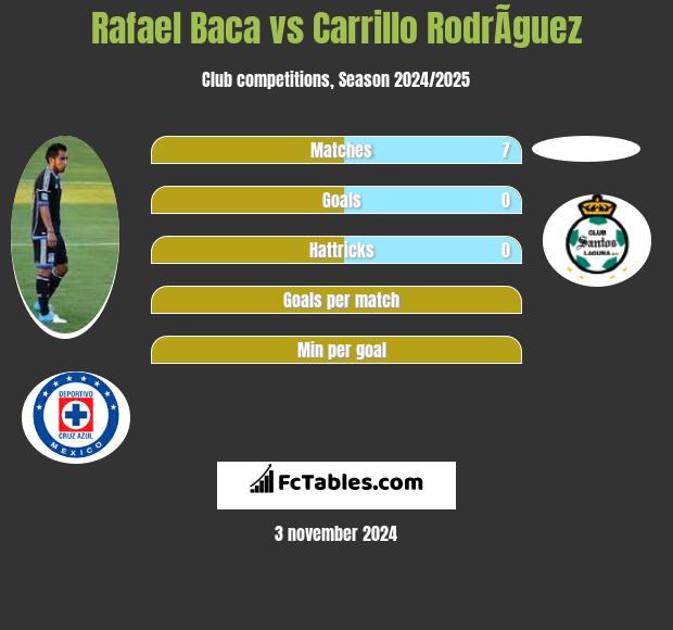 Rafael Baca vs Carrillo RodrÃ­guez h2h player stats