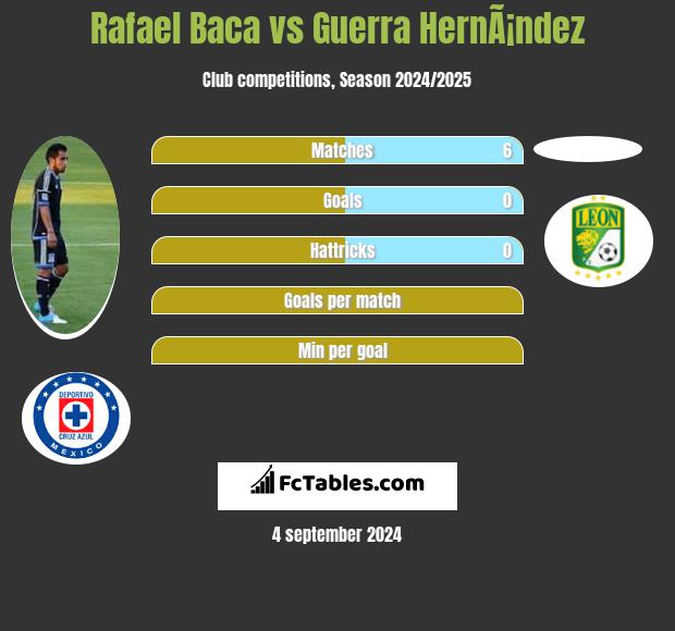 Rafael Baca vs Guerra HernÃ¡ndez h2h player stats