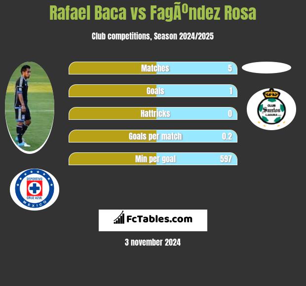 Rafael Baca vs FagÃºndez Rosa h2h player stats