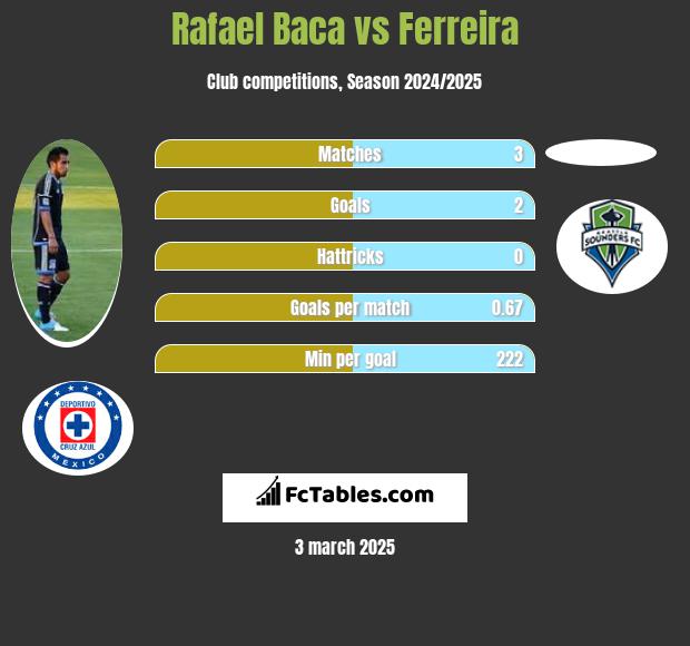 Rafael Baca vs Ferreira h2h player stats