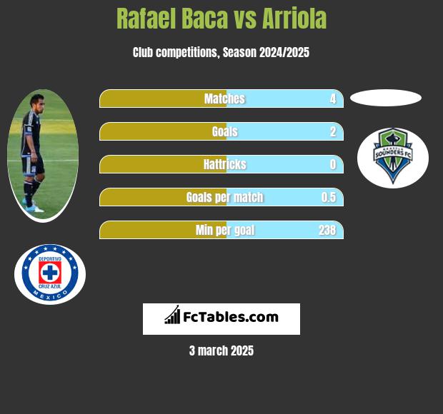 Rafael Baca vs Arriola h2h player stats