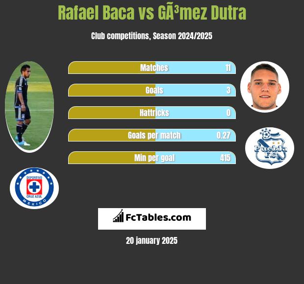 Rafael Baca vs GÃ³mez Dutra h2h player stats