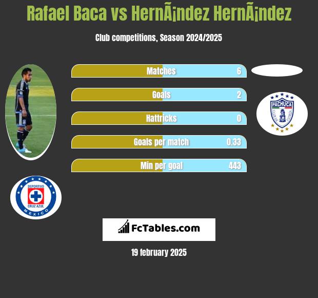 Rafael Baca vs HernÃ¡ndez HernÃ¡ndez h2h player stats