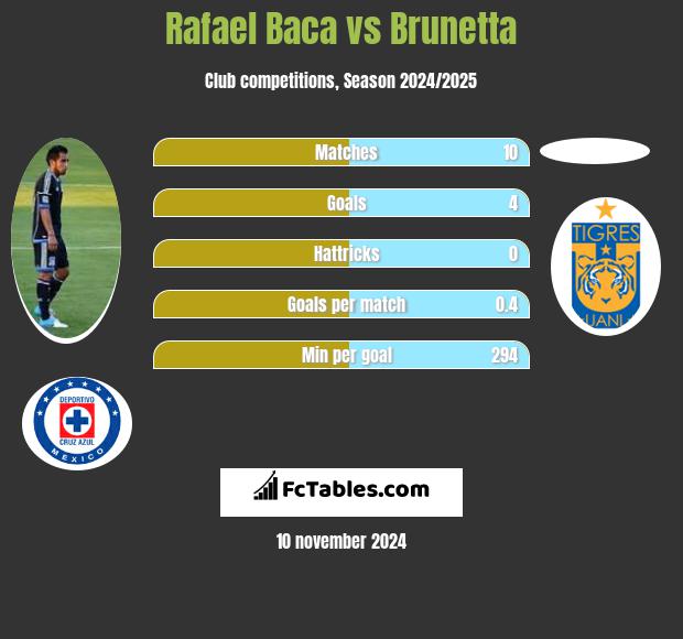 Rafael Baca vs Brunetta h2h player stats