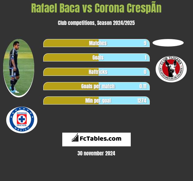 Rafael Baca vs Corona CrespÃ­n h2h player stats