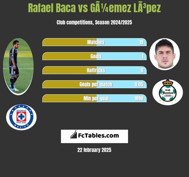 Rafael Baca vs GÃ¼emez LÃ³pez h2h player stats