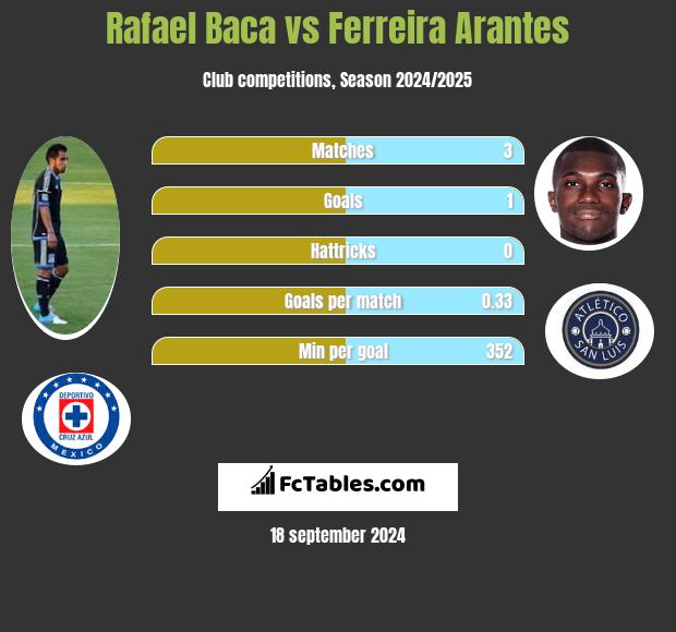 Rafael Baca vs Ferreira Arantes h2h player stats