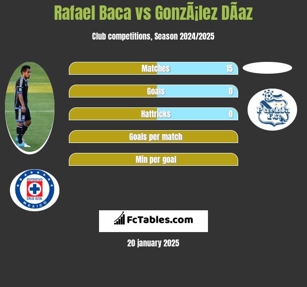 Rafael Baca vs GonzÃ¡lez DÃ­az h2h player stats