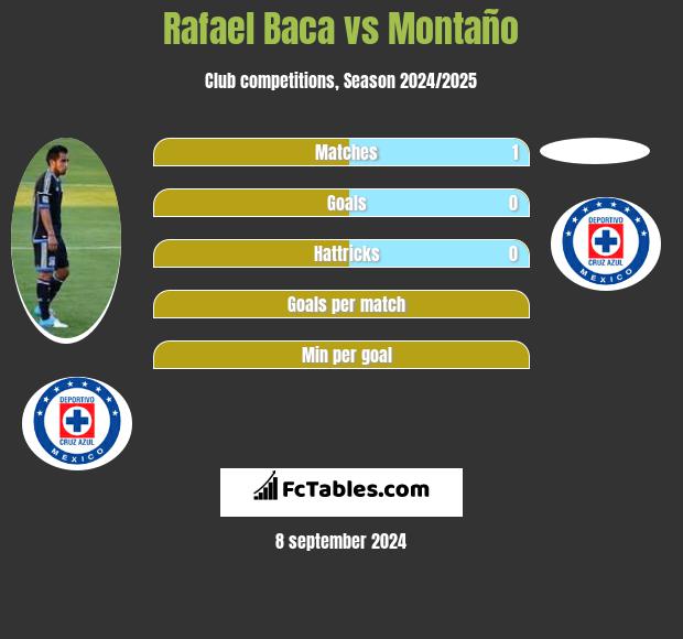 Rafael Baca vs Montaño h2h player stats