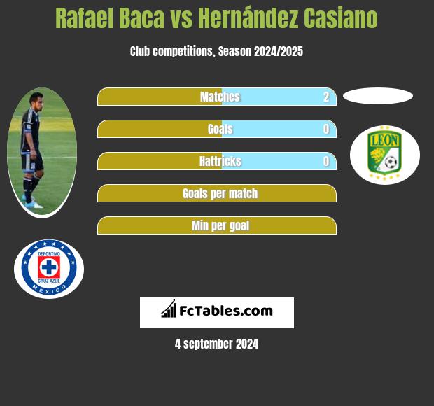 Rafael Baca vs Hernández Casiano h2h player stats