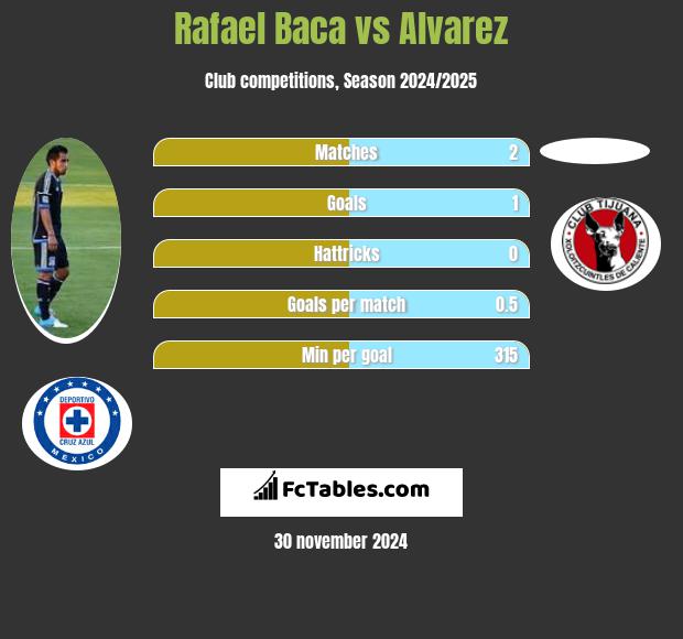 Rafael Baca vs Alvarez h2h player stats