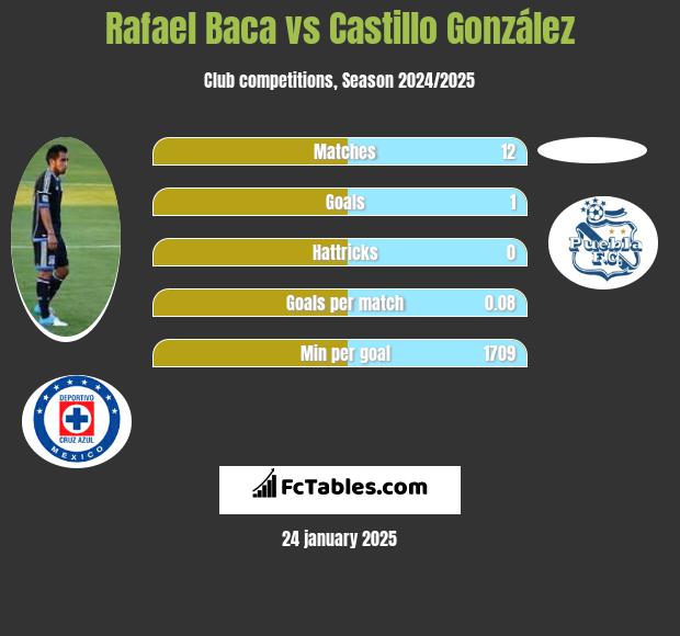 Rafael Baca vs Castillo González h2h player stats