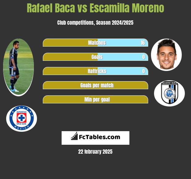 Rafael Baca vs Escamilla Moreno h2h player stats