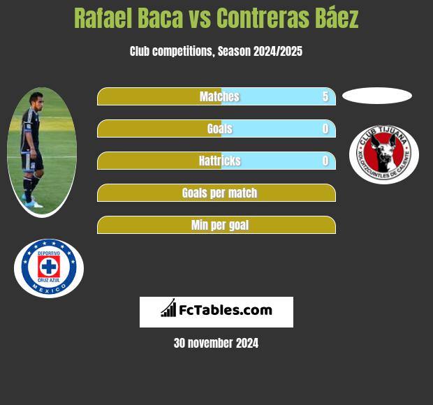 Rafael Baca vs Contreras Báez h2h player stats