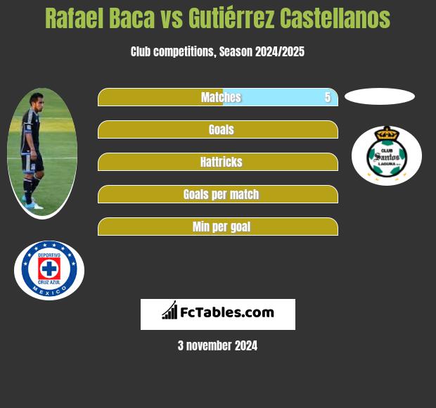 Rafael Baca vs Gutiérrez Castellanos h2h player stats