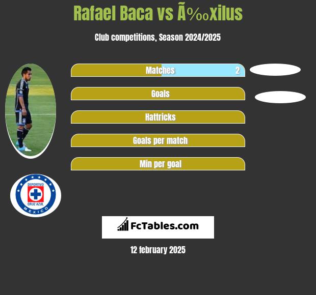 Rafael Baca vs Ã‰xilus h2h player stats