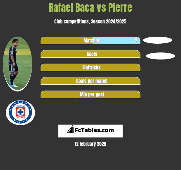 Rafael Baca vs Pierre h2h player stats