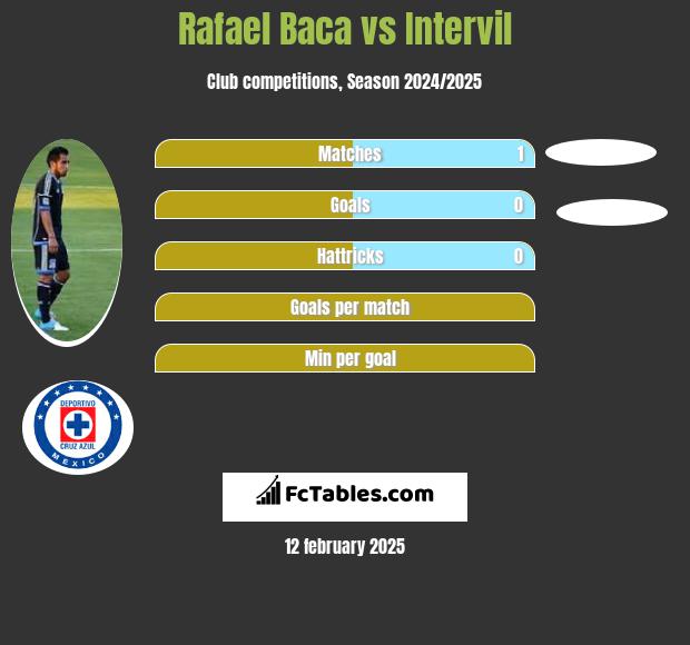 Rafael Baca vs Intervil h2h player stats