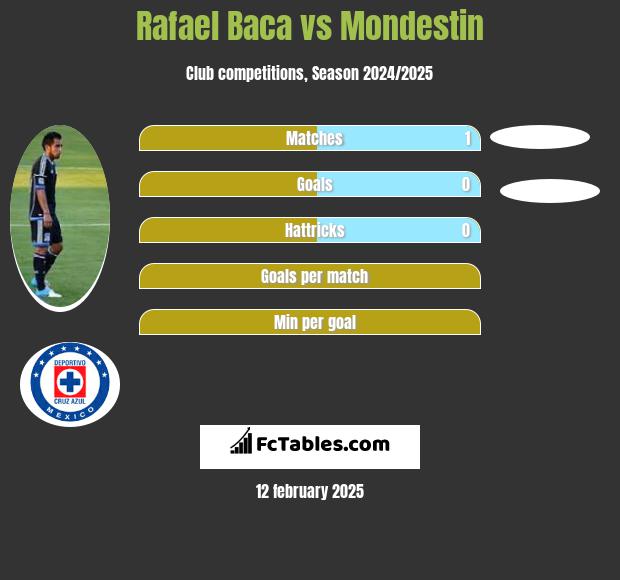 Rafael Baca vs Mondestin h2h player stats