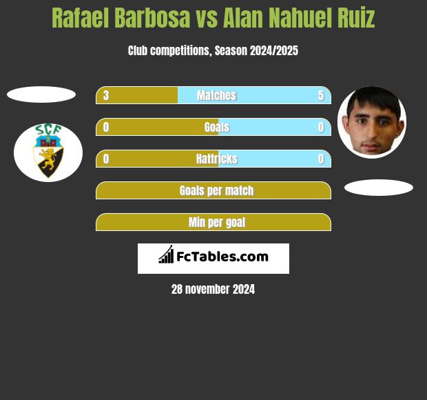 Rafael Barbosa vs Alan Nahuel Ruiz h2h player stats