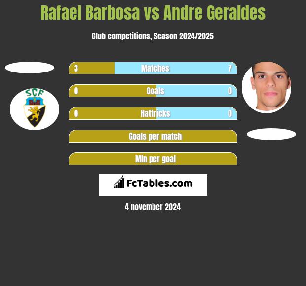 Rafael Barbosa vs Andre Geraldes h2h player stats