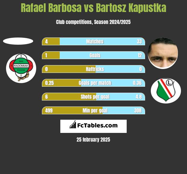 Rafael Barbosa vs Bartosz Kapustka h2h player stats