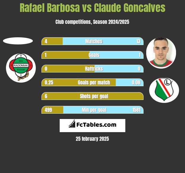 Rafael Barbosa vs Claude Goncalves h2h player stats