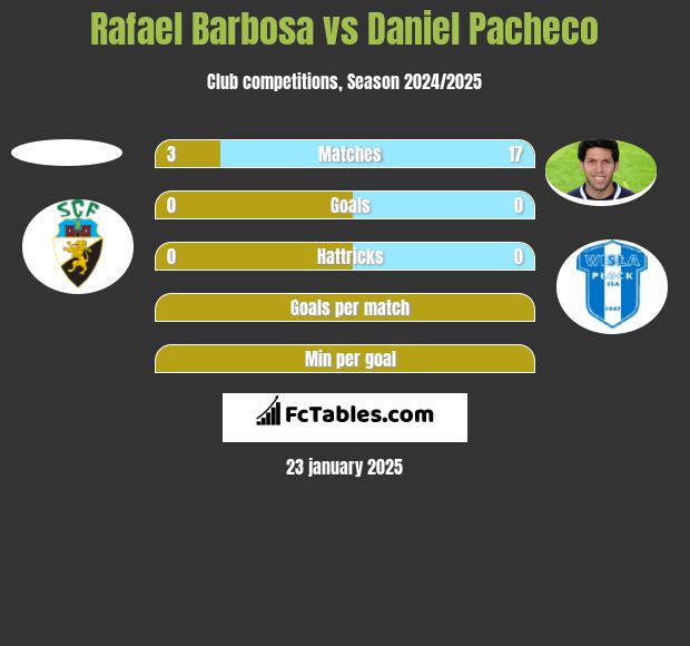 Rafael Barbosa vs Daniel Pacheco h2h player stats