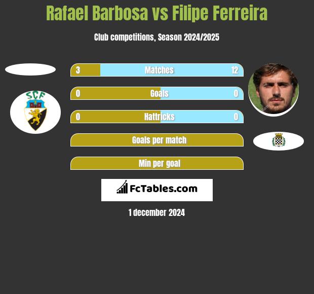 Rafael Barbosa vs Filipe Ferreira h2h player stats